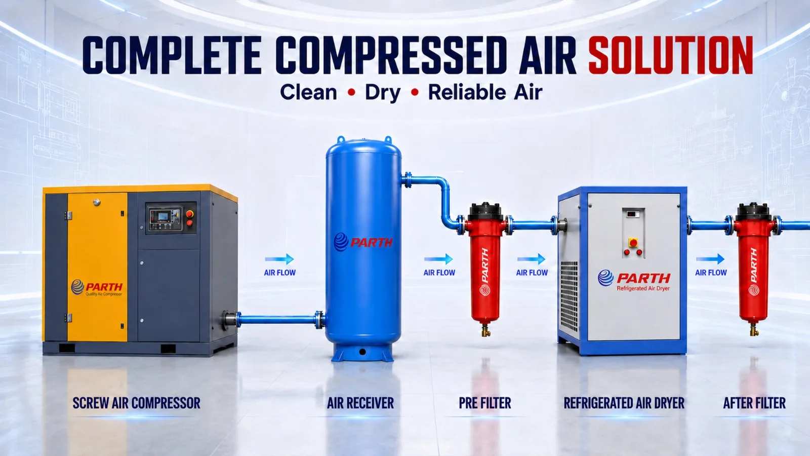 Complete compressed air solution — screw air compressor, air receiver, pre-filter, refrigerated air dryer and after filter